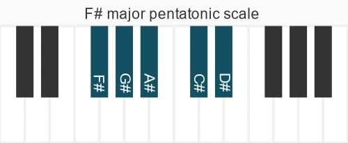 Piano scale for F# major pentatonic